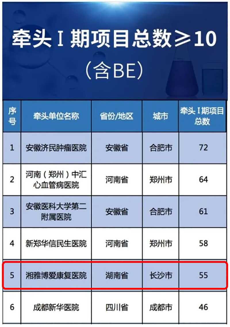 医疗机构牵头I期项目总数中居全国第5位.png